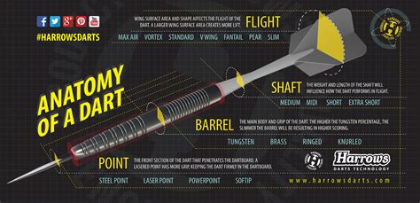 Harrows Darts | Infographics