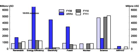 The Department of Energy's (DOE's) innovation budget ( " science " ) is ...