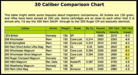 Ammo and Gun Collector: Various 30 Caliber Ammo Comparison of Velocity Chart