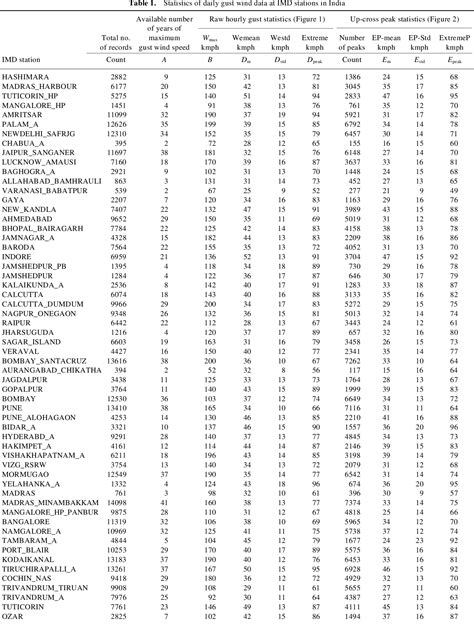 [PDF] Basic wind speed map of India with long-term hourly wind data ...