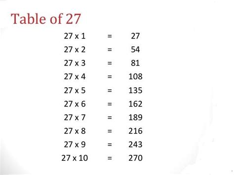 Table of 27 | Learn 27 Multiplication Table | 27 Times Table