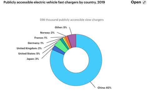 In 2019, electric car chargers grew by 60% as EV sales rose just 6%