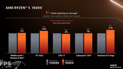 AMD Ryzen 5 7600X CPU Review