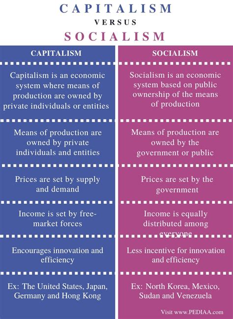 What is the Difference Between Capitalism and Socialism - Pediaa.Com