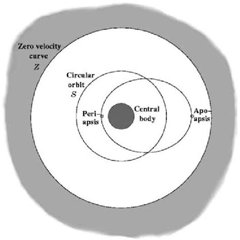 Limiting curves between periapsis and apoapsis in the planar Hill ...