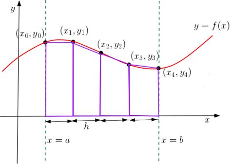 Trapezium Rule - Approximating Integrals | Studywell.com