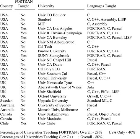 [PDF] Should C Replace FORTRAN as the Language of Scientific ...