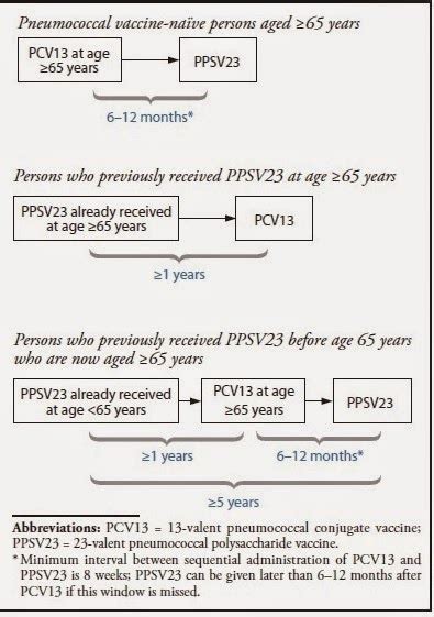 Another Pneumonia Vaccine for Seniors: What's the evidence on Prevnar13?