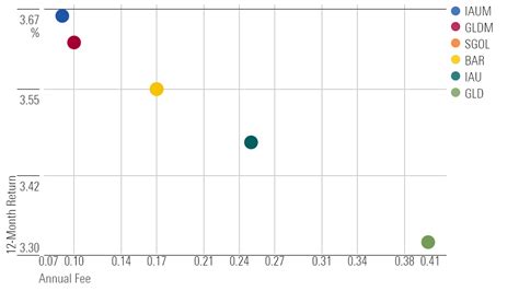 Choosing a Top Gold ETF | Morningstar