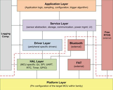 Layered software architecture | Download Scientific Diagram