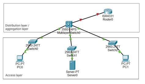 2 - Tier And 3 - Tier Architecture in Networking - GeeksforGeeks