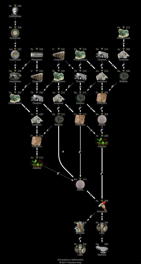 Isotope data for polonium-208 in the Periodic Table