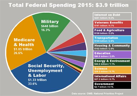 Zoran's Blog: US 2015 Budget and Military Spending