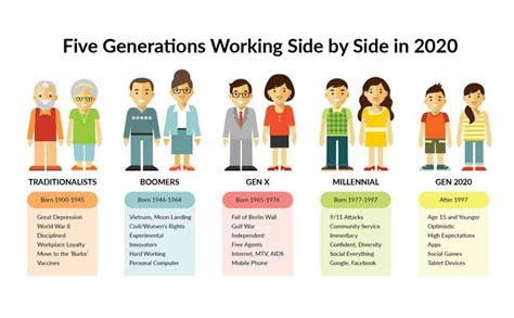 the five generations of working side by side in 2010 and 2012, with ...