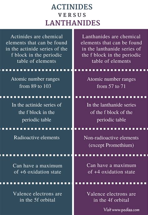 Difference Between Actinides and Lanthanides | Definition, Properties ...