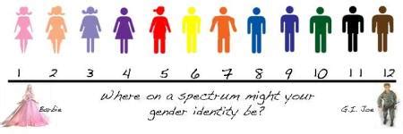 What Gender Spectrum? | True Liberal Nexus