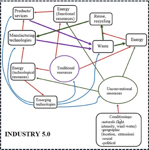 Energy challenges of Industry 5.0 | Download Scientific Diagram