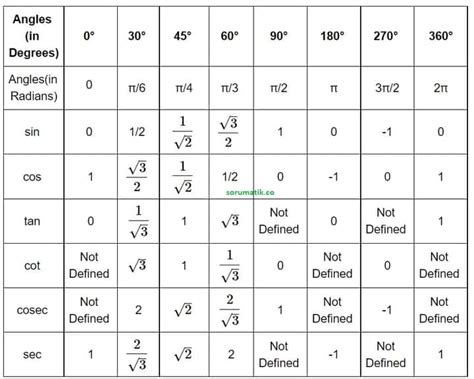 Trigonometry Table Formula 0 to 360 Degrees - Sorumatik