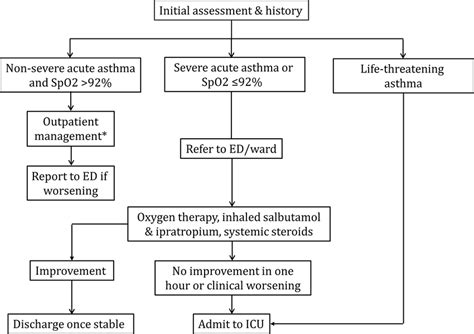 Bronchial Asthma In Acute Exacerbation