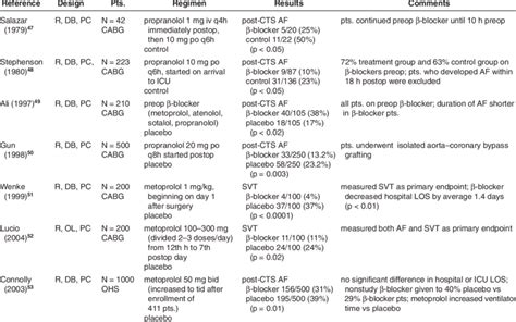 Selected β-Blocker Clinical Trials | Download Table