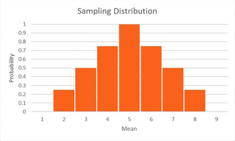 Sampling And Sampling Distribution