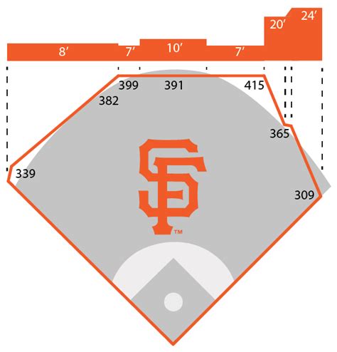 Oracle Park | Today's Park Factors