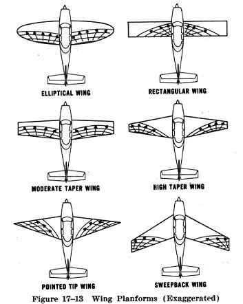 Wing Planform