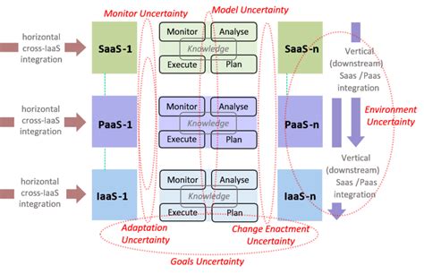 Saas Model Diagram