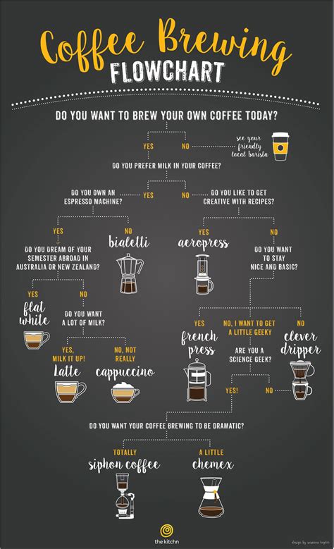 What Coffee-Brewing Method Makes the Best-Tasting Cup? | Coffee brewing methods, Coffee brewing ...