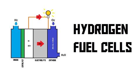 How does a hydrogen fuel cell work? (AKIO TV) - YouTube
