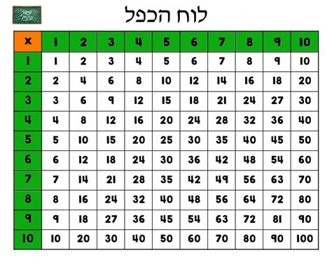 לוח הכפל | שיעור בקליק