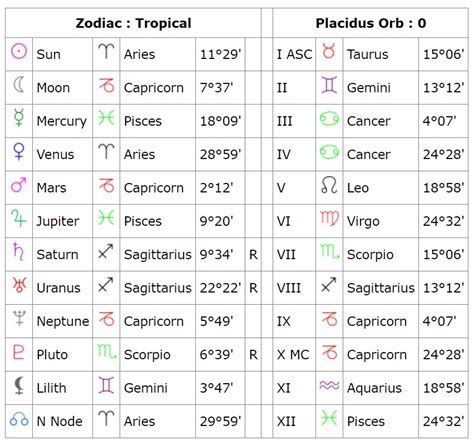 How to find out your astrology chart - odlasopa