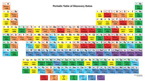 Periodic Table of Element Discovery Dates