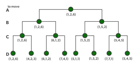 Optimal Decision Making in Multiplayer Games - GeeksforGeeks