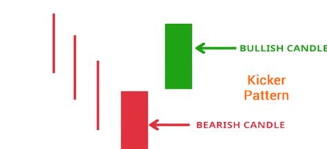 Kicker Pattern: Overview, Formation & Trading Strategies