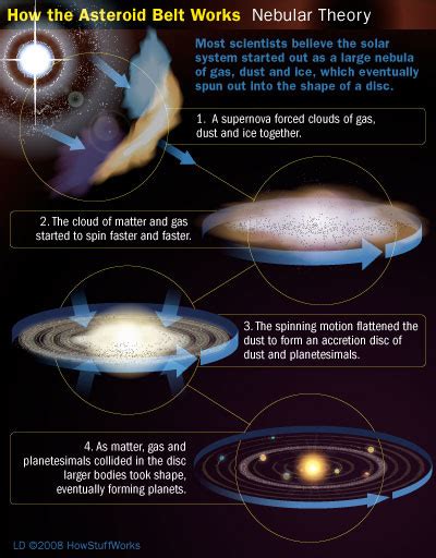 Formation of the Solar System Review - Science News