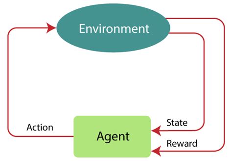 Reinforcement Learning Tutorial - Javatpoint