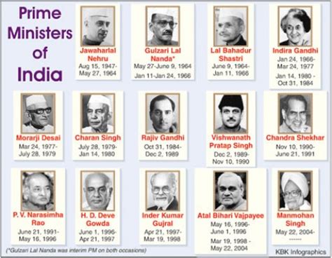 List of Prime Ministers of India From 1947 Till Date