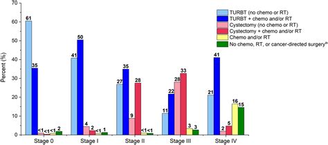 Cancer treatment and survivorship statistics, 2022 - Miller - 2022 - CA: A Cancer Journal for ...