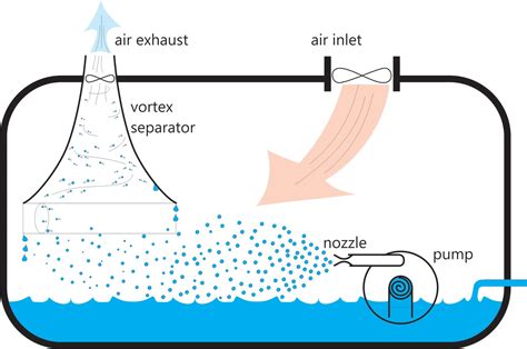 Heat Transfer and Applied Thermodynamics: Design of a Low-cost, Active ...