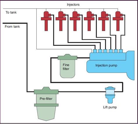 Fuel system of Diesel engine explained in detail | Engineeringstuff | Diesel engine, Engineering ...