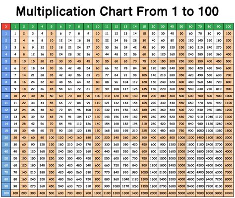 100x100 Multiplication Chart Free Printable