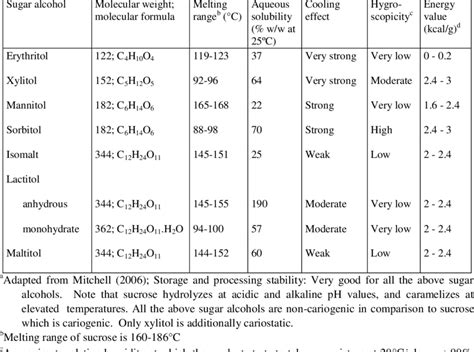 Sugar Alcohol Comparison Chart