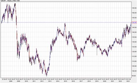 EUR/JPY takes out a major long-term level. Rises to the highest in 14 ...