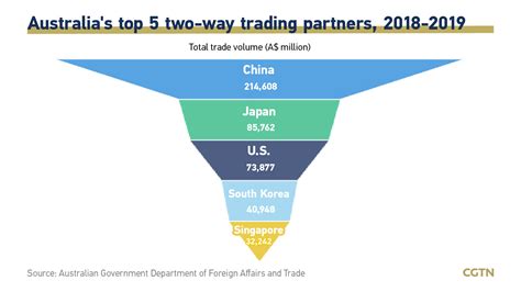 Graphics: The costly price of Australia's trade row with China - CGTN