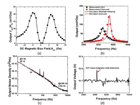 (a) Low frequency output voltage as a function of the DC magnetic... | Download Scientific Diagram