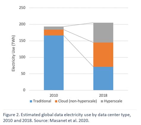 How Much Energy Do Data Centers Really Use? - Energy Innovation: Policy ...