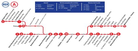 Les codes missions des RER déchiffrés