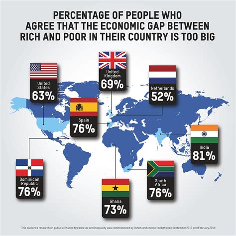 Gap between rich and poor widening