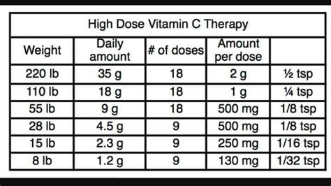 High Dose Vitamin C, Higher Dose, Periodic Table, Healthy Living, Vitamins, Therapy, Weight ...